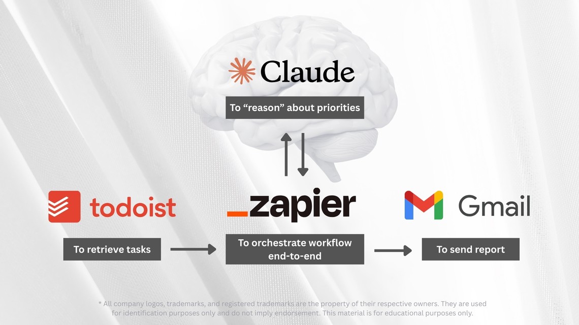 Workflow diagram showing Todoist retrieving tasks, Zapier orchestrating the workflow, Claude reasoning about priorities, and Gmail sending the final report